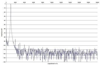 Rys. 2 Zniekształcenia harmoniczne.