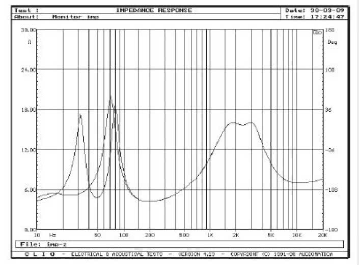 Rys. 2. Charakterystyka modułu impedancji.