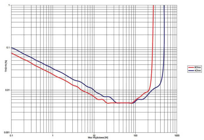 Rys. 3. THD +N / moc