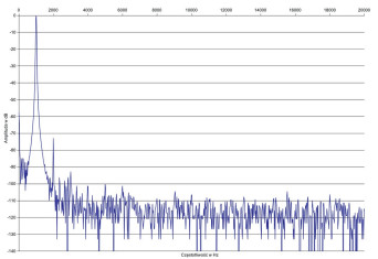 Rys. 2. Rega Aethos - zniekształcenia harmoniczne
