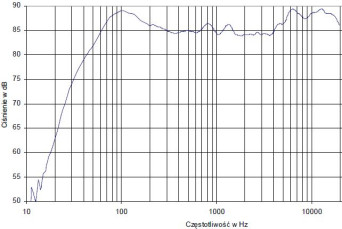 Rys. 4.1 - Audience 122 - charakterystyka przetwarzania w całym pasmie akustycznym, złożona z pomiarów sinusoidą i MLS.