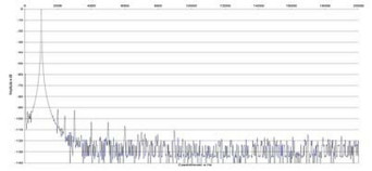 Rys. 2. P90 - zniekształcenia harmoniczne