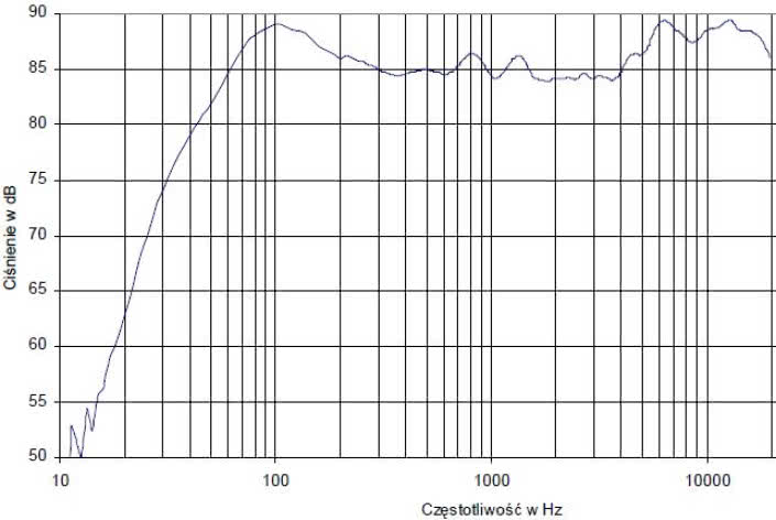 Rys. 4.1 - Audience 122 - charakterystyka przetwarzania w całym pasmie akustycznym, złożona z pomiarów sinusoidą i MLS.