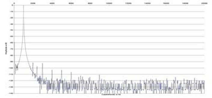 Rys. 2. P90 - zniekształcenia harmoniczne