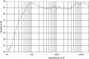 DYNAUDIO AUDIENCE 122 - Rys. 4.1 - Audience 122 - charakterystyka przetwarzania w całym pasmie akustycznym, złożona z pomiarów sinusoidą i MLS.