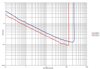 Rys. 3. Rega Aethos - THD +N / moc