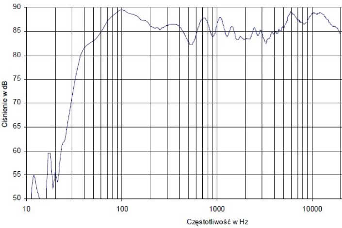 Rys. 4.2 - Audience 122 Center - charakterystyka przetwarzania w całym pasmie akustycznym, złożona z pomiarów sinusoidą i MLS.