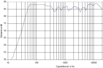 Rys. 4.3 - Audience 42W - charakterystyka przetwarzania w całym pasmie akustycznym, złożona z pomiarów sinusoidą i MLS.