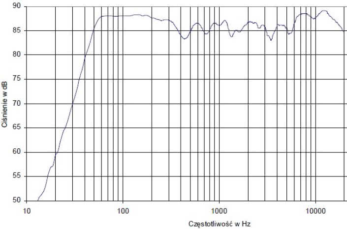 Rys. 4.3 - Audience 42W - charakterystyka przetwarzania w całym pasmie akustycznym, złożona z pomiarów sinusoidą i MLS.