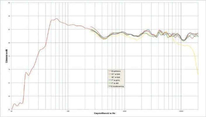 Rys. 1. Charakterystyka przetwarzania w całym pasmie akustycznym, na różnych osiach.
