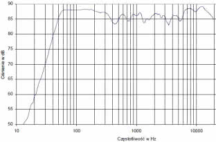 DYNAUDIO AUDIENCE 122 - Rys. 4.3 - Audience 42W - charakterystyka przetwarzania w całym pasmie akustycznym, złożona z pomiarów sinusoidą i MLS.