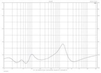 Rys. 2. Charakterystyka modułu impedancji.
