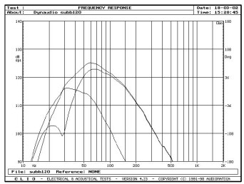 Rys. 5 - Audience Sub 20A - działanie obudowy (dla najwyższej górnej częstotliwości granicznej).