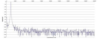 Rys. 2. Zniekształcenia harmoniczne.