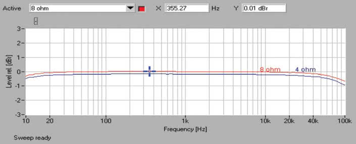 Rys. 1. Harman Kardon HK 3770 - pasmo przenoszenia.