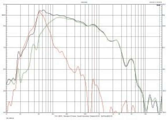 Rys. 3. Charakterystyki poszczególnych sekcji (niskotonowej i nisko-średniotonowej) i ich charakterystyka wypadkowa.