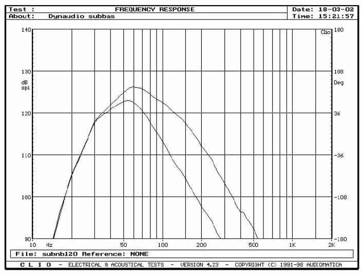 Rys. 6 - Audience Sub 20A - charakterystyki przetwarzania (dla najwyższej i najniższej górnej  częstotliwości granicznej).