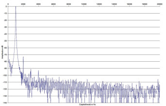 Rys. 2. Denon PMA-800NE - zniekształcenia harmoniczne.