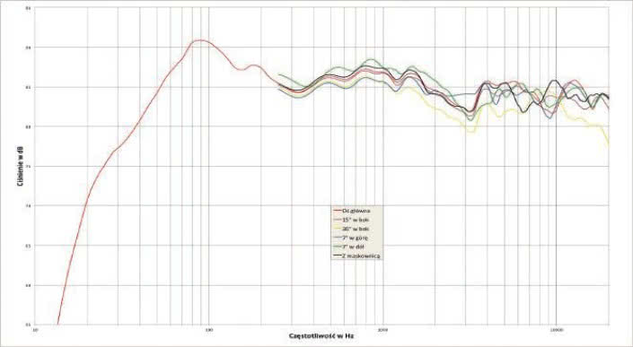 Rys. 1. Charakterystyka przetwarzania na różnych osiach.