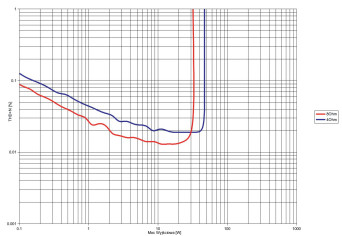 Rys.3. Rotel DX-5 - THD +N / moc