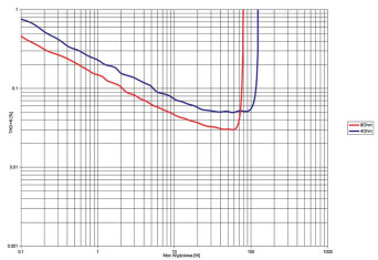 Rys. 3. Denon PMA-800NE - THD +N / moc.