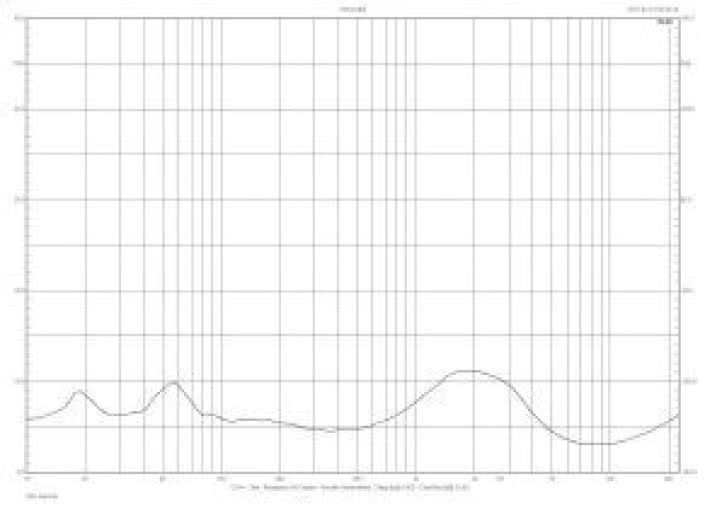 Rys. 2. Charakterystyka modułu impedancji.
