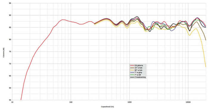Rys. 1. Charakterystyka przetwarzania w całym pasmie akustycznym, na różnych osiach.