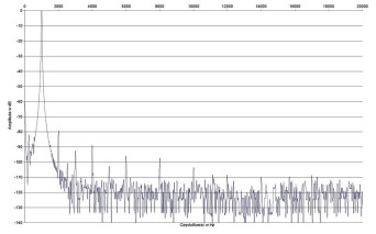 Rys. 2. Zniekształcenia harmoniczne