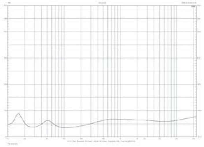 Rys. 1. Dynaudio Evidence Platinum - charakterystyka
modułu
impedancji.