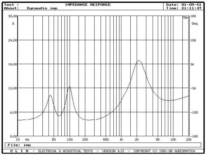 Rys. 1 - charakterystyka modułu impedancji.