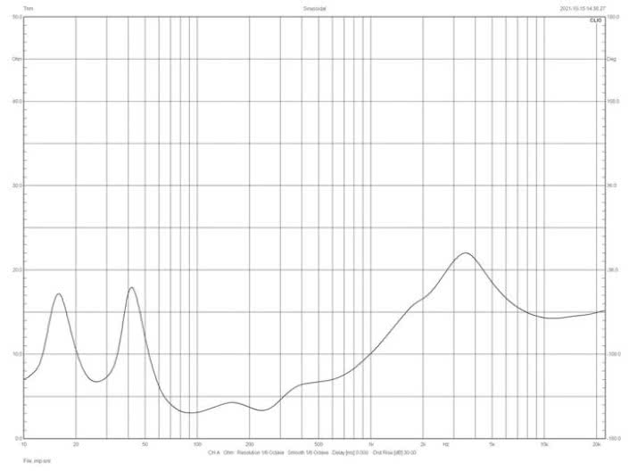 Rys. 2. Charakterystyka modułu impedancji.

