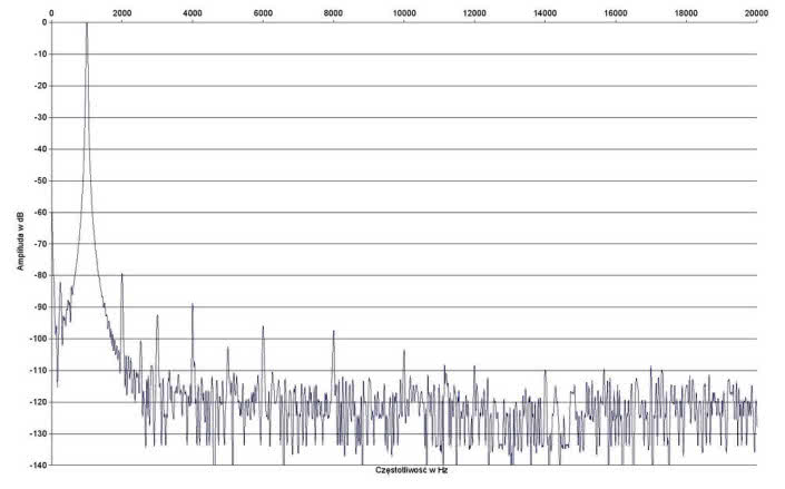 Rys. 2. Zniekształcenia harmoniczne