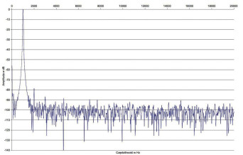 Rys. 2. Zniekształcenia harmoniczne