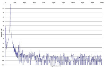 Rys. 2. NAD C316BEE V2 - zniekształcenia harmoniczne.