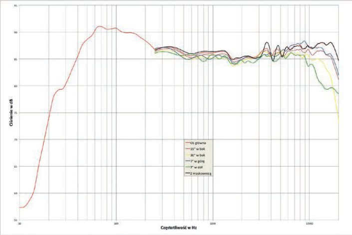 Rys. 2. Dynaudio Evidence Platinum - charakterystyka przetwarzania w całym pasmie akustycznym, na różnych osiach.