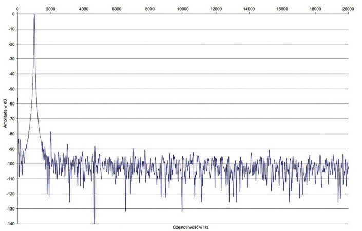 Rys. 2. Zniekształcenia harmoniczne