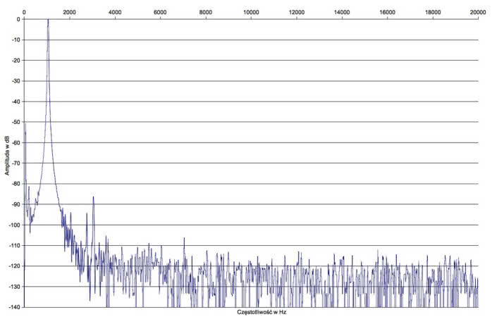 Rys. 2. NAD C316BEE V2 - zniekształcenia harmoniczne.