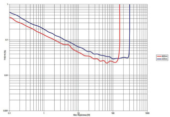 Rys. 3. THD +N / moc