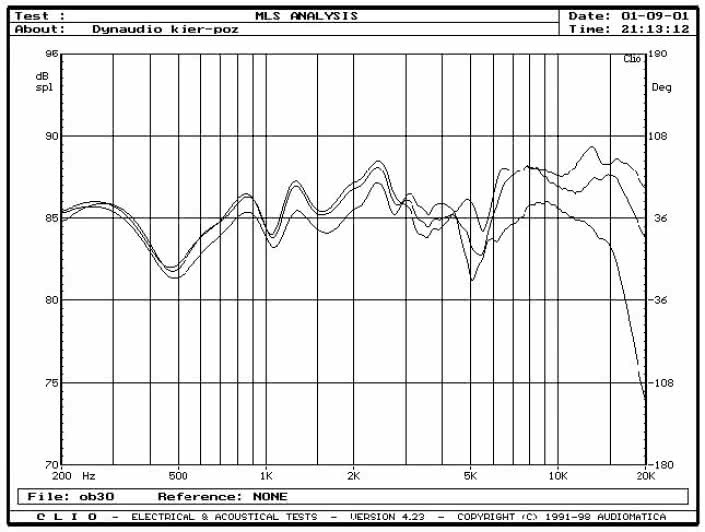 Rys. 3 - zakres średnio-wysokotonowy, na osi 0°, 15° i 30°, w płaszczyźnie poziomej, pomiar MLS.