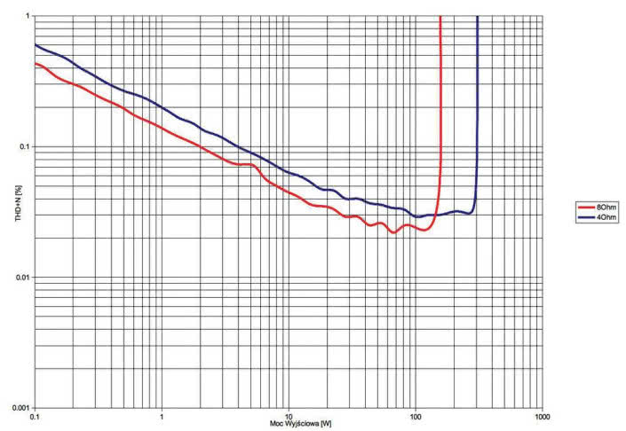 Rys. 3. THD +N / moc