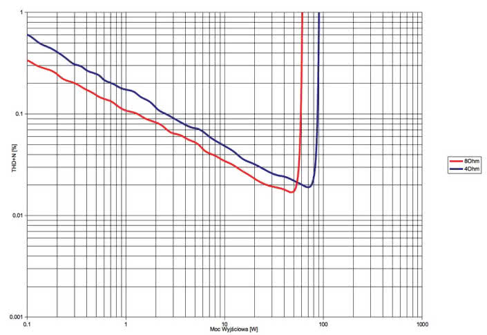 Rys. 3. NAD C316BEE V2 - THD +N / moc.