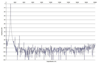 Rys. 2 Zniekształcenia harmoniczne.