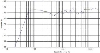 Rys. 4 - charakterystyka przetwarzania w całym pasmie akustycznym, złożona z pomiarów sinusoidą i MLS.