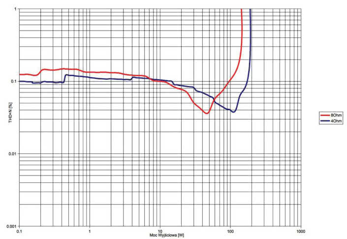 Rys. 3. THD +N / moc.