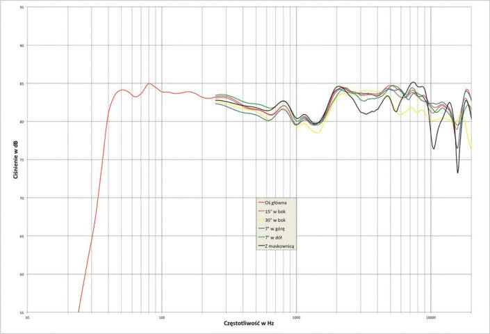 Rys.1. Elac Debut F5.2 - charakterystyka przetwarzania w całym pasmie akustycznym, na różnych osiach.