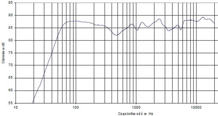Rys. 4 - charakterystyka przetwarzania w całym pasmie akustycznym, złożona z pomiarów sinusoidą i MLS.