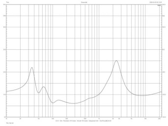 Rys.2. Elac Debut F5.2 - charakterystyka modułu impedancji.