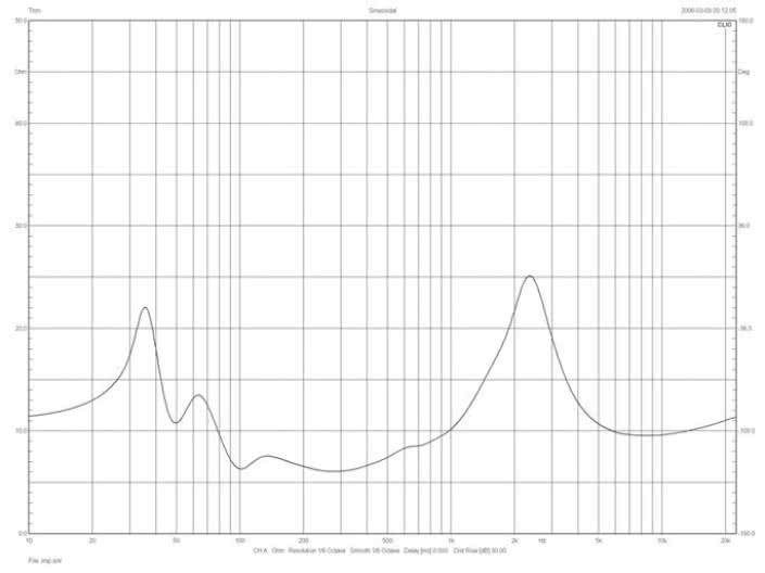 Rys.2. Elac Debut F5.2 - charakterystyka modułu impedancji.