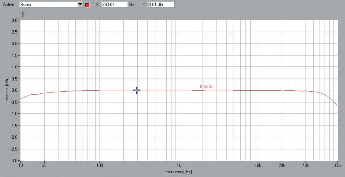 Rys. 1. Yamaha RX-V483 - Pasmo przenoszenia.