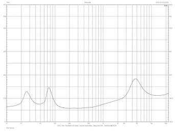 Rys. 2. JBL 4306 - charakterystyka modułu impedancji.